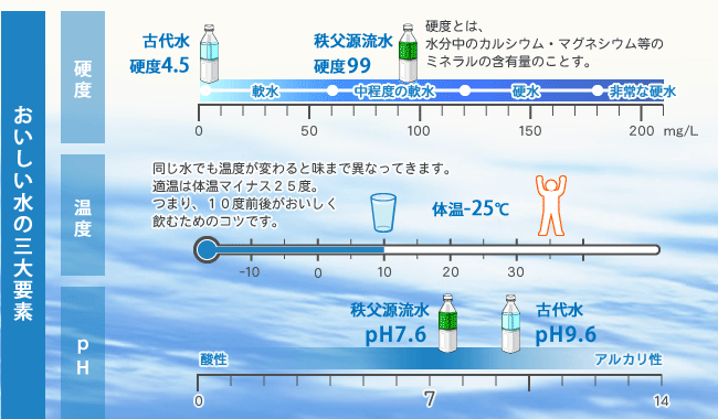美味しい水の三大要素「硬度」硬度10〜100がおいしいとされていｒます。（秩父源流水：46）「温度」体温の-25度、10度前後が美味しく飲むコツ。「pH」中性が理想。（秩父源流水：7.9）