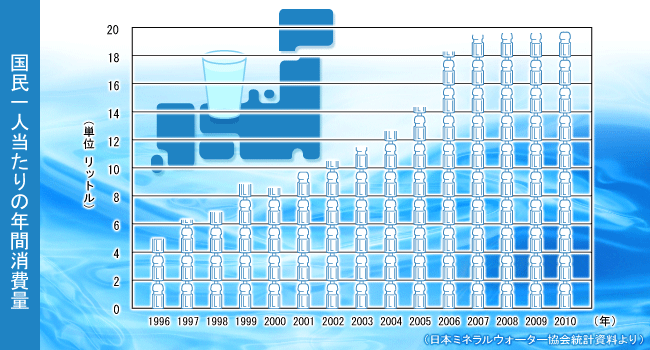 日本ミネラルウォーター協会統計資料より　国民一人当たりの年間消費量のグラフ